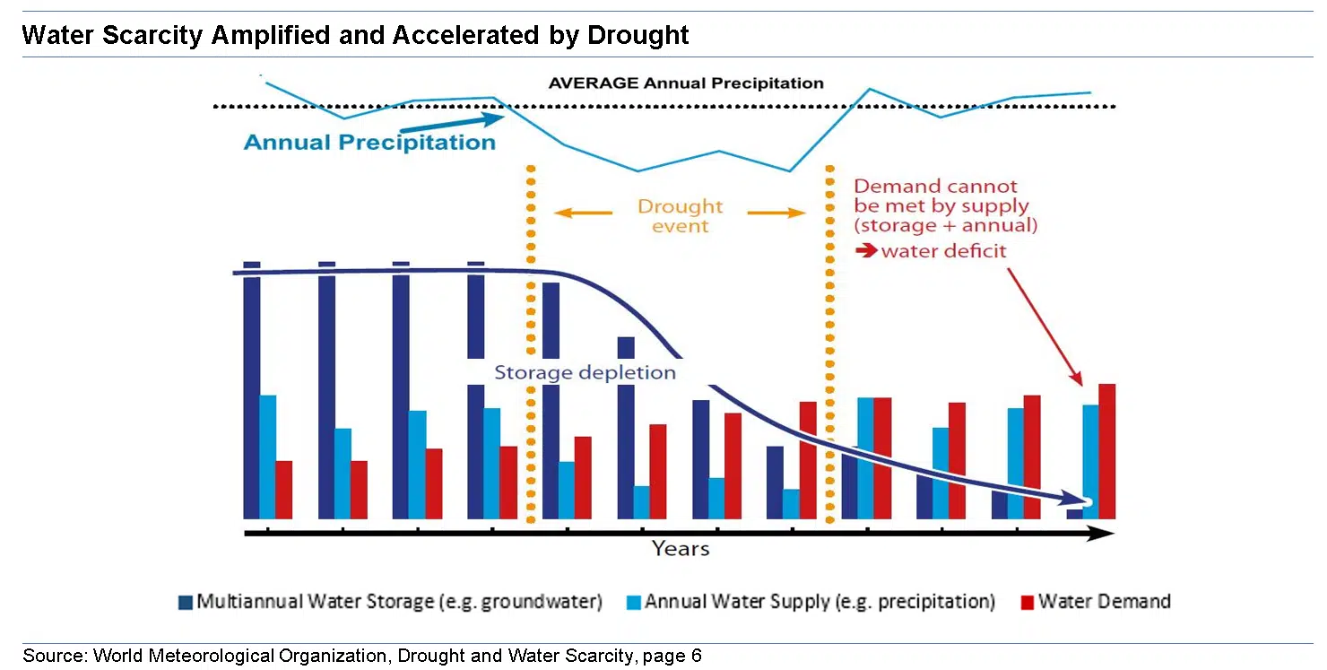 Water Scarcity Amplified and Accelerated by Drought 1 Water Scarcity Amplified and Accelerated by Drought 1