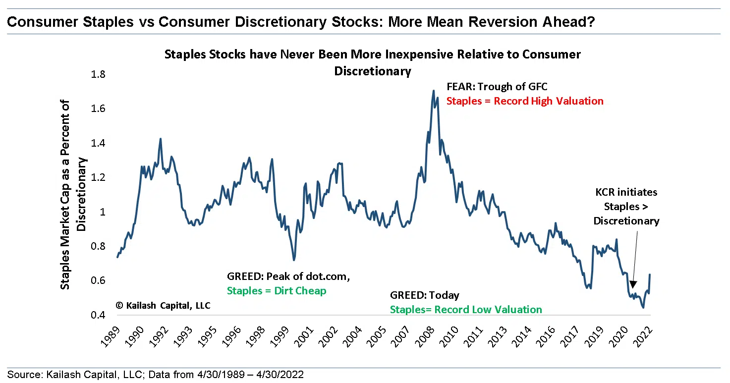 Consumer Staples vs Consumer Discretionary Stocks More Mean Reversion Ahead Consumer Staples vs Consumer Discretionary Stocks More Mean Reversion Ahead