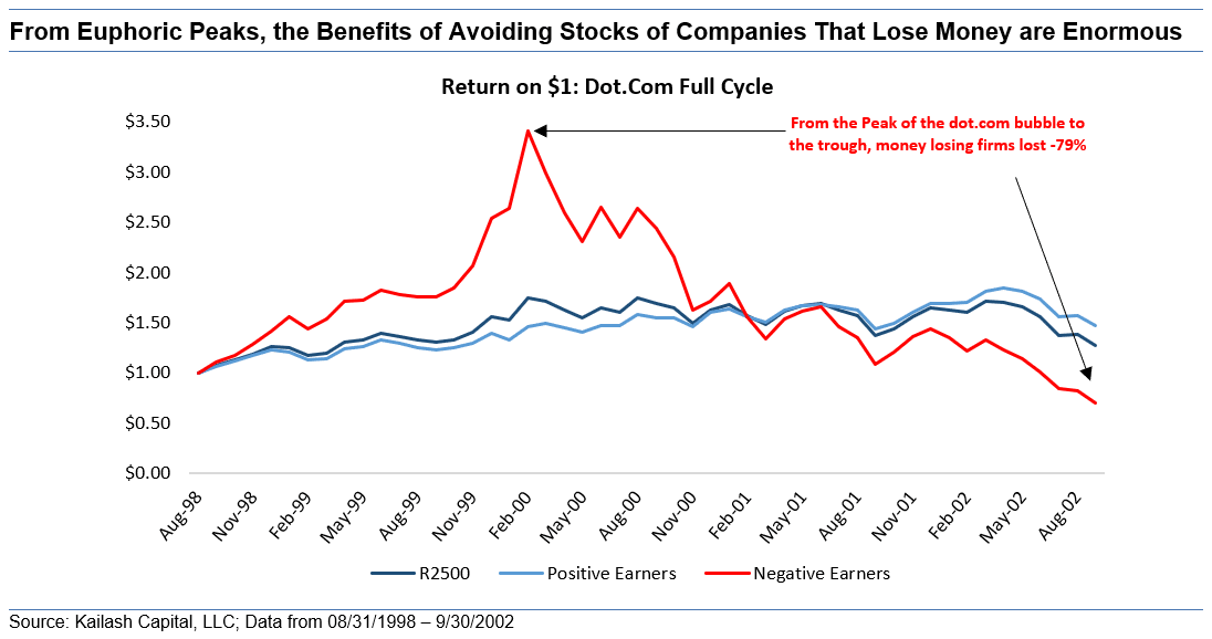 From Euphoric Peaks the Benefits of Avoiding Stocks of Companies That Lose Money are Enormous