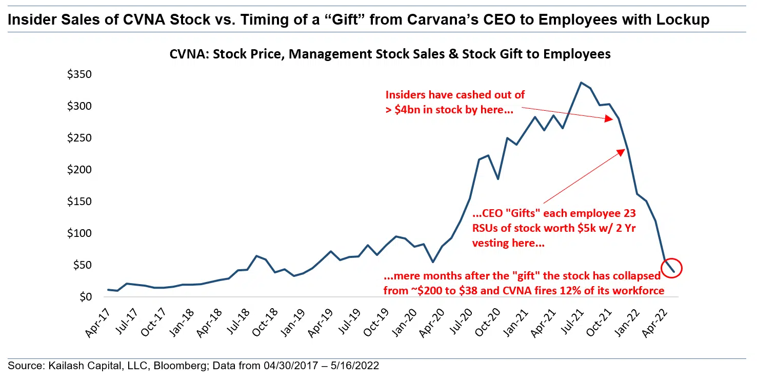 Insider Sales of CVNA Stock vs Timing of a Gift from Carvanas CEO to Employees with Lockup Insider Sales of CVNA Stock vs Timing of a Gift from Carvanas CEO to Employees with Lockup