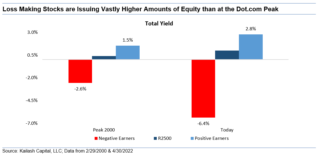 Loss Making Stocks are Issuing Vastly Higher Amounts of Equity than at the Dot com Peak
