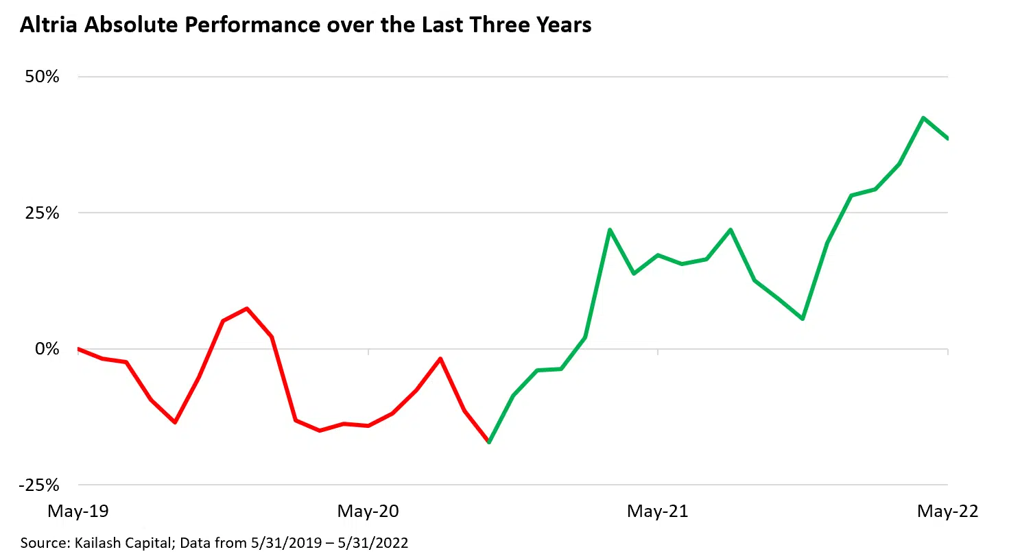 Altria Absolute Performance over the Last Three Years Altria Absolute Performance over the Last Three Years