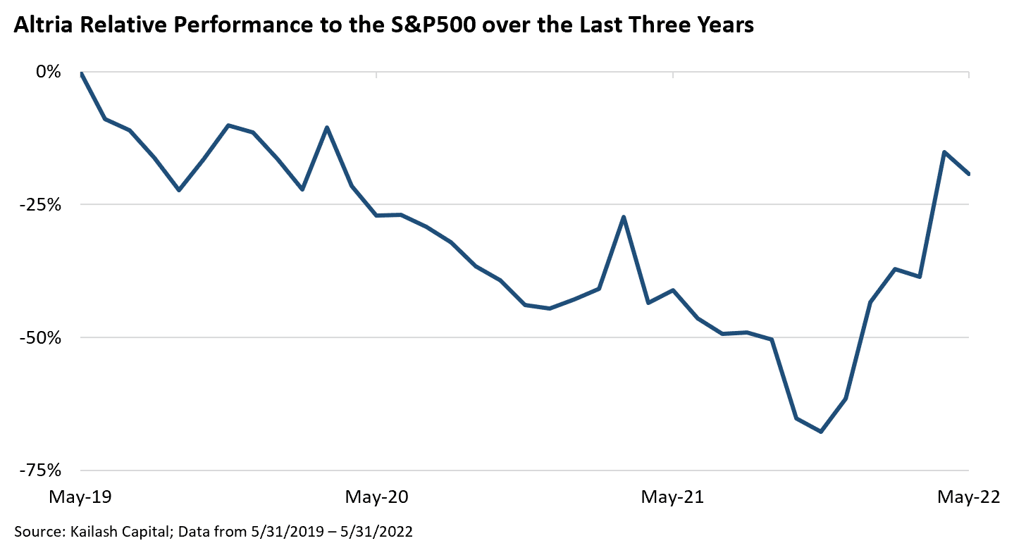 Altria Relative Performance to the SP500 over the Last Three Years