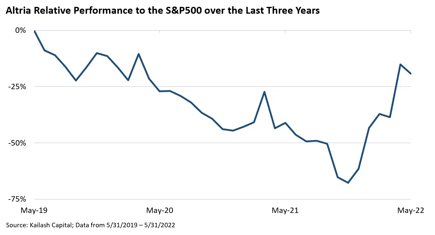 Altria Relative Performance to the SP500 over the Last Three Years Altria Relative Performance to the SP500 over the Last Three Years