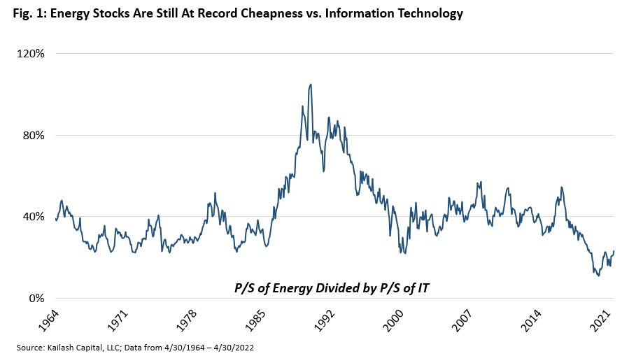 Energy Stocks Are Still At Record Cheapness vs Information Technology