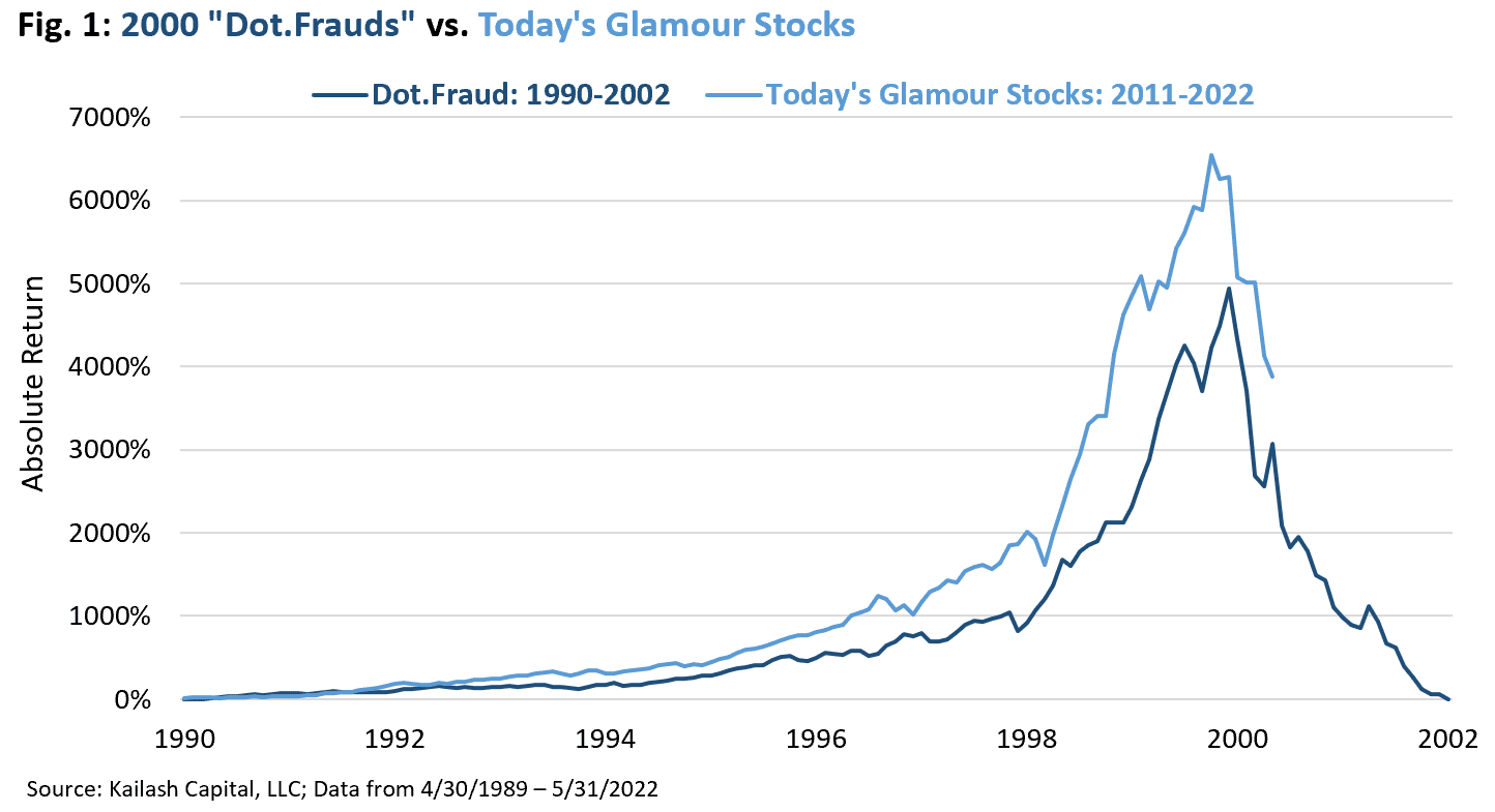 Fig 1 2000 Dot Frauds vs Todays Glamour Stocks