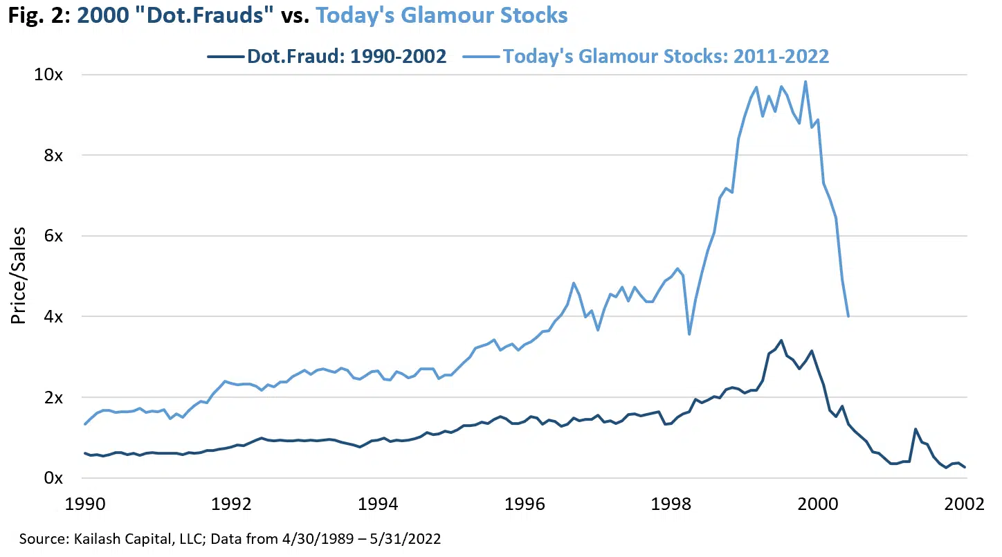 Fig 2 2000 Dot Frauds vs Todays Glamour Stocks Fig 2 2000 Dot Frauds vs Todays Glamour Stocks