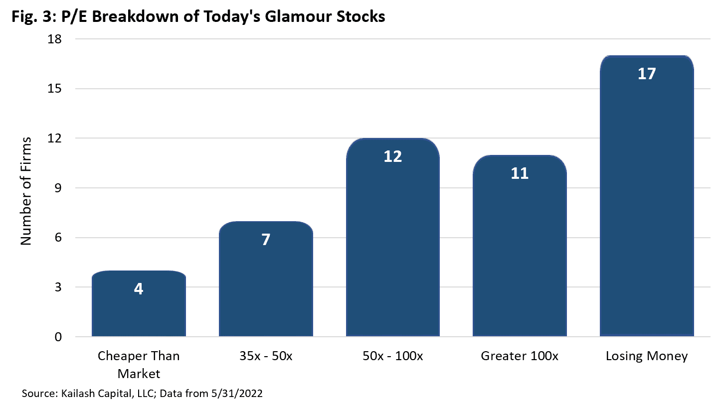 Fig 3 P E Breakdown of Todays Glamour Stocks