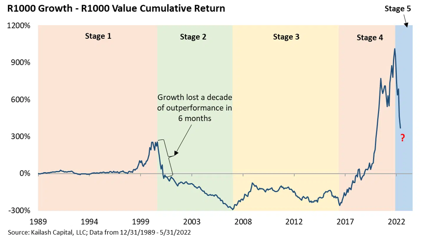 R1000 Growth R1000 Value Cumulative Return 1 R1000 Growth R1000 Value Cumulative Return 1