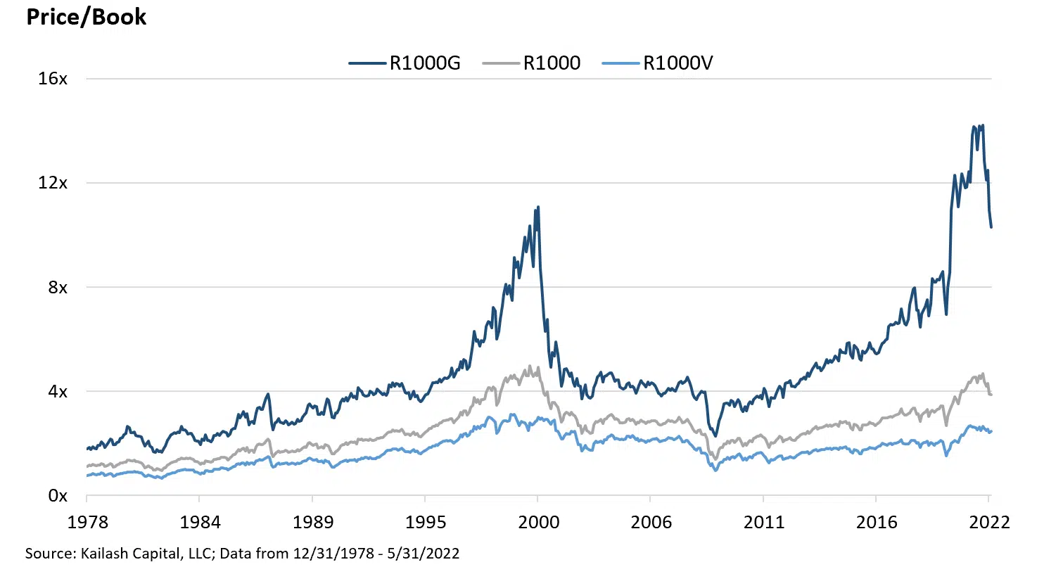 Russell 1000 Russell 1000G Russell 1000V Price to Book Russell 1000 Russell 1000G Russell 1000V Price to Book