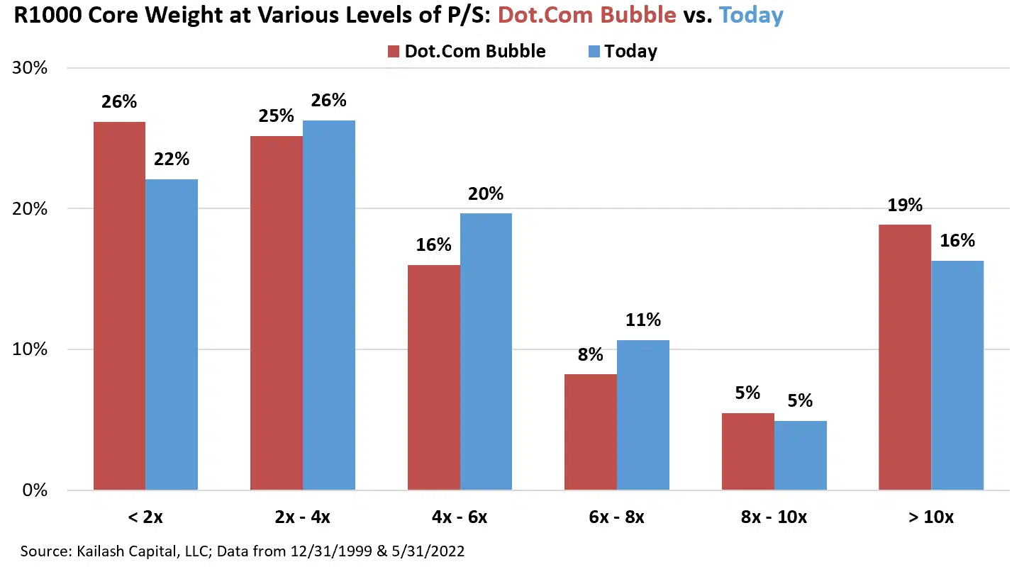 R1000 Core Weight at Various Levels of Price to Sales Dot Com Bubble vs Today R1000 Core Weight at Various Levels of Price to Sales Dot Com Bubble vs Today