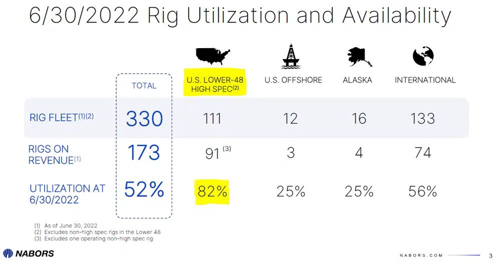 Nabors 06302022 Rig Utilization and Availabilty Nabors 06302022 Rig Utilization and Availabilty
