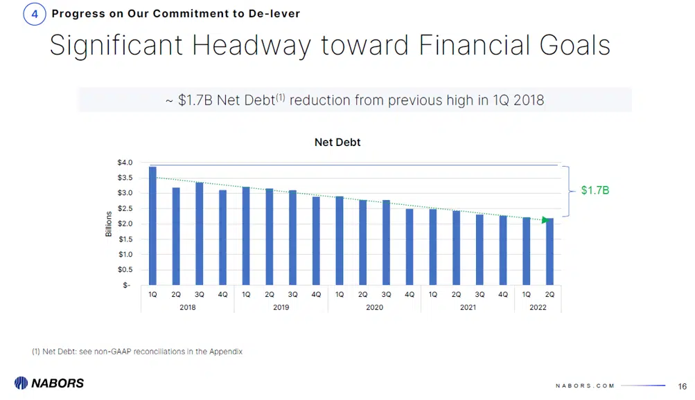Nabors Significant Headway toward Financial Goals Nabors Significant Headway toward Financial Goals