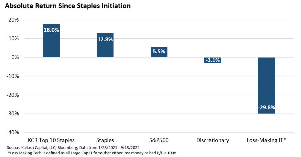 Absolute Return Since Staples Initiation