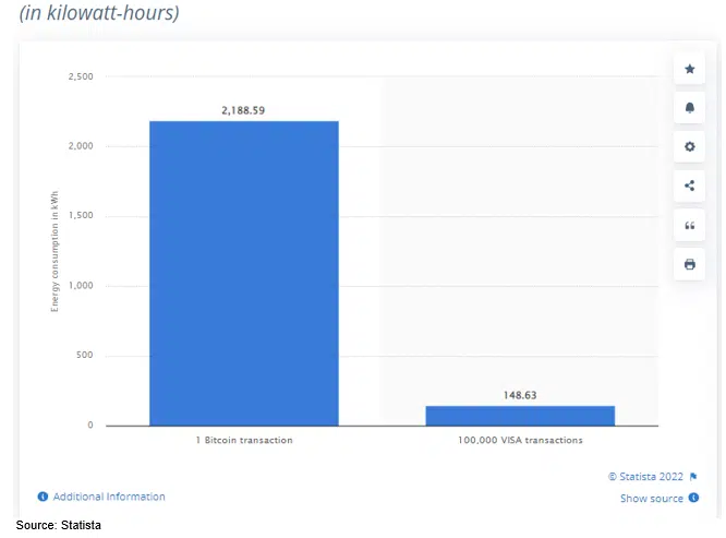 Bitcoin Average Energy Consumption per Transaction Compared to that of Visa Bitcoin Average Energy Consumption per Transaction Compared to that of Visa