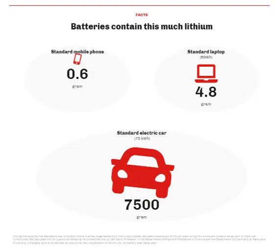 Danwatch Batteries Contain this much Lithium Danwatch Batteries Contain this much Lithium