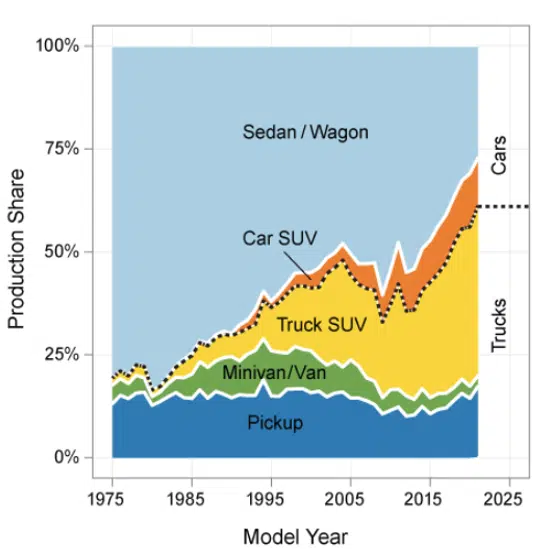 EPA Production Share and Model Year EPA Production Share and Model Year