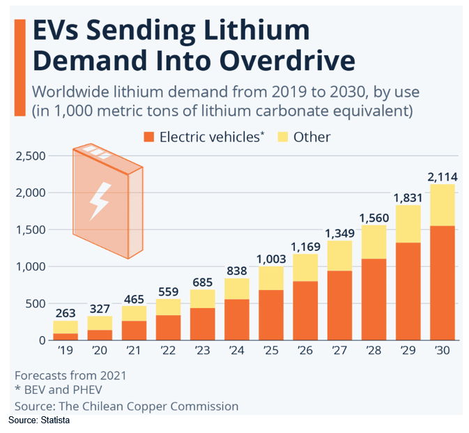 EVs Sending Lithium Demand into Overdrive