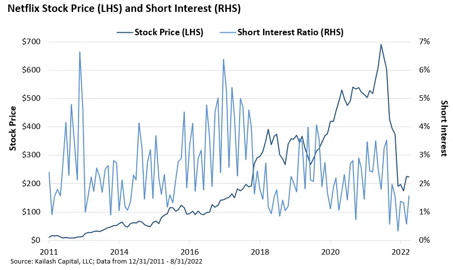 Netflix Stock Price LHS and Short Interest RHS Netflix Stock Price LHS and Short Interest RHS