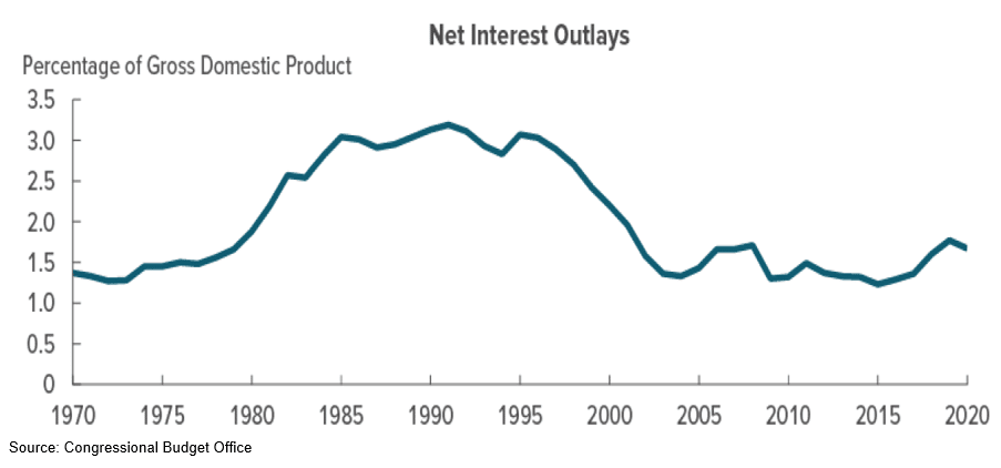 Percentage of Gross Domestic Product Net Interest Outlays