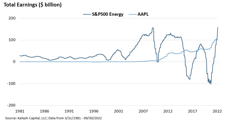 Total Earnings billion SP500 Energy and AAPL Total Earnings billion SP500 Energy and AAPL