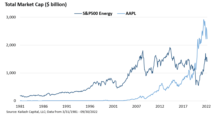 Total Market Cap billion SP500 Energy and AAPL