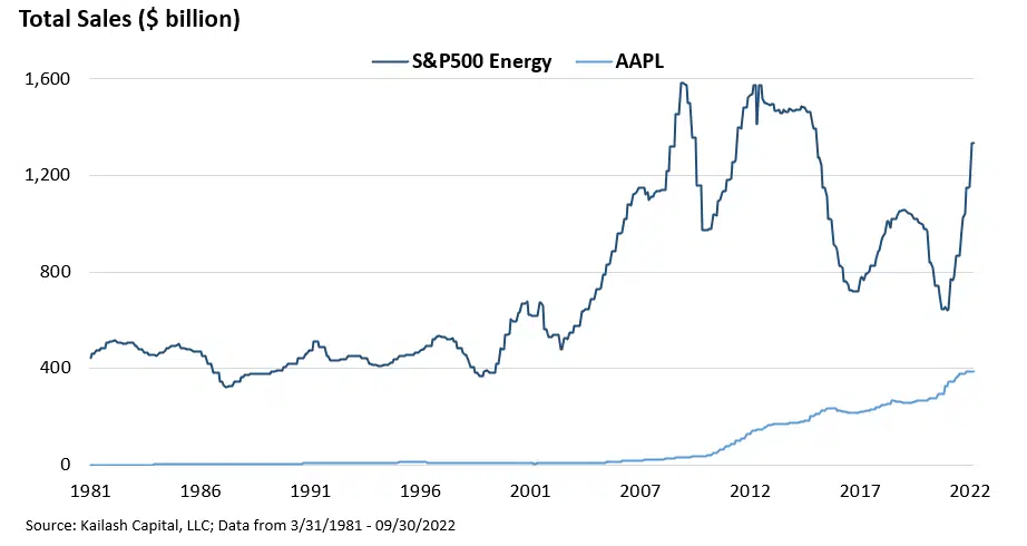 Total Sales billion SP500 Energy and AAPL Total Sales billion SP500 Energy and AAPL