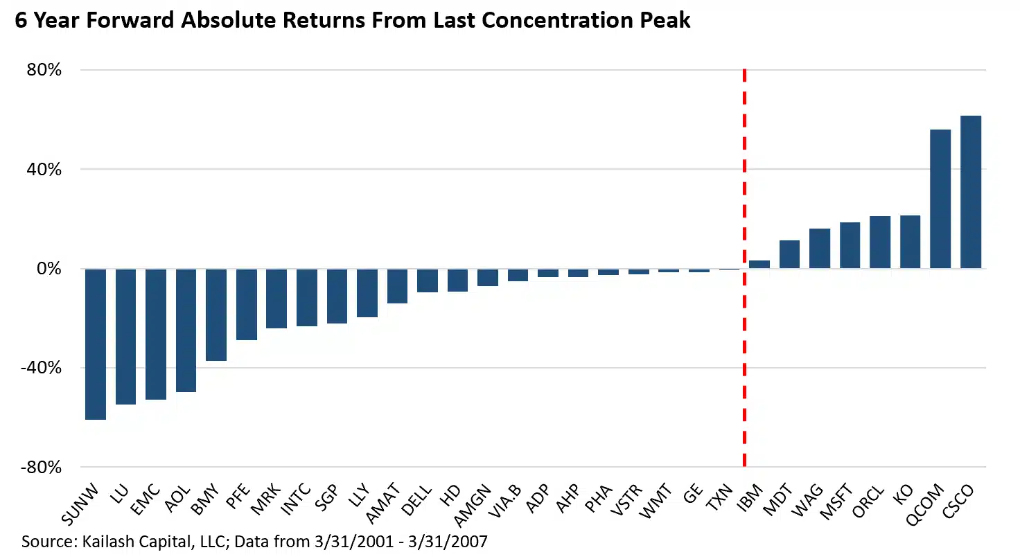 6 Year Forward Absolute Returns From Last Concentration Peak 6 Year Forward Absolute Returns From Last Concentration Peak
