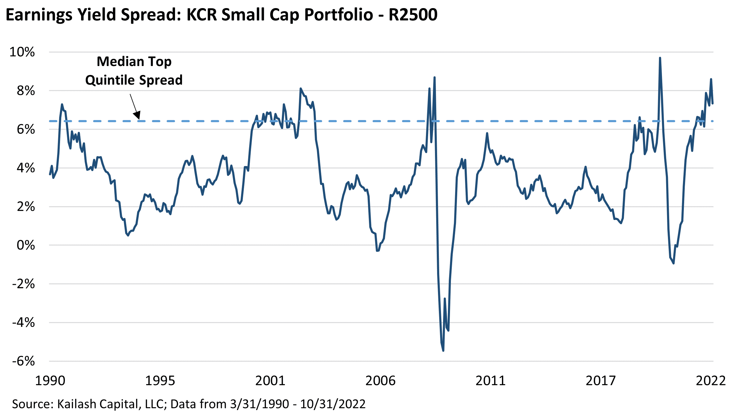 Earnings Yield Spread KCR Small Cap Portfolio R2500
