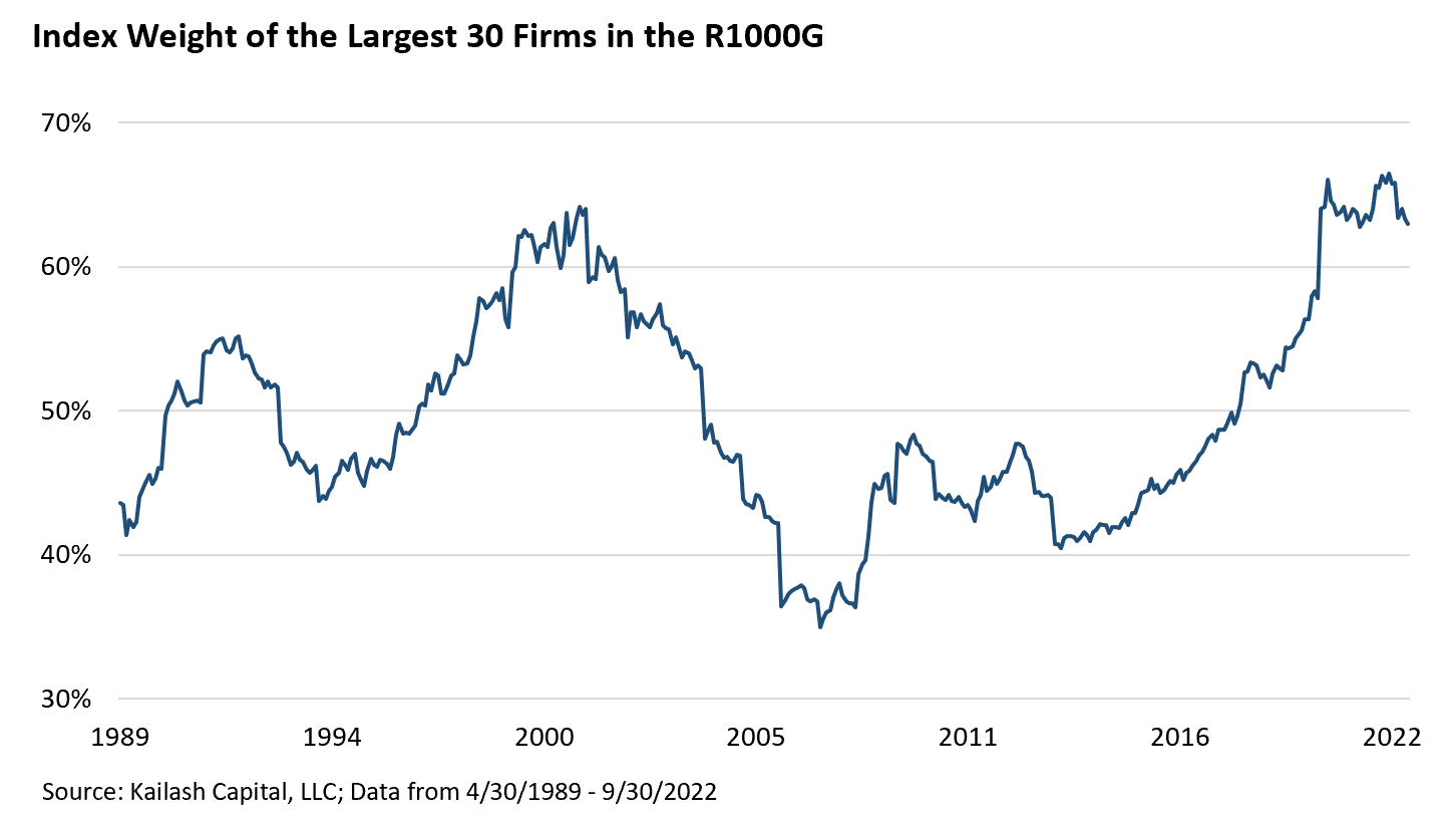 Index Weight of the Largest 30 Firms in the R1000G