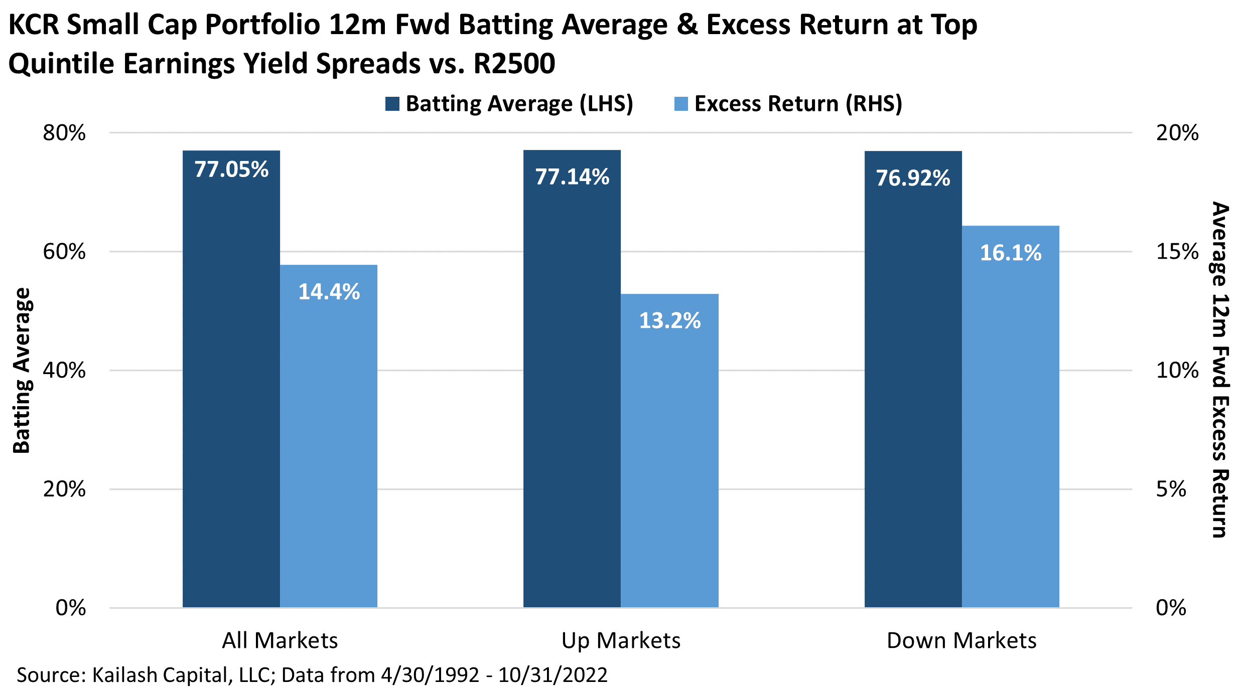 KCR Small Cap Portfolio 12m Fwd Batting Average Excess Return at Top Quintile Earnings Yield Spreads vs R2500 KCR Small Cap Portfolio 12m Fwd Batting Average Excess Return at Top Quintile Earnings Yield Spreads vs R2500