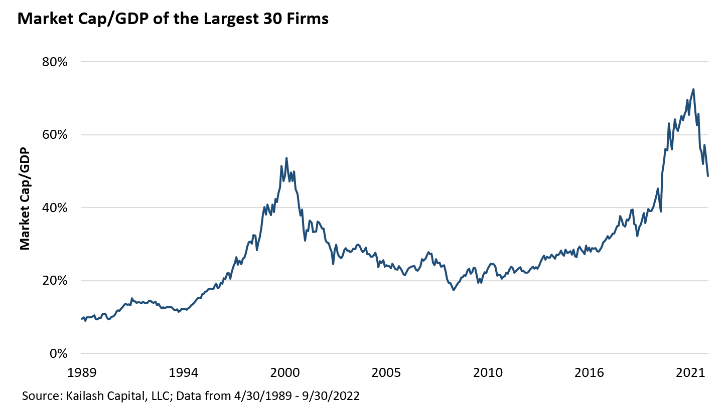 Market Cap to GDP of the Largest 30 Firms