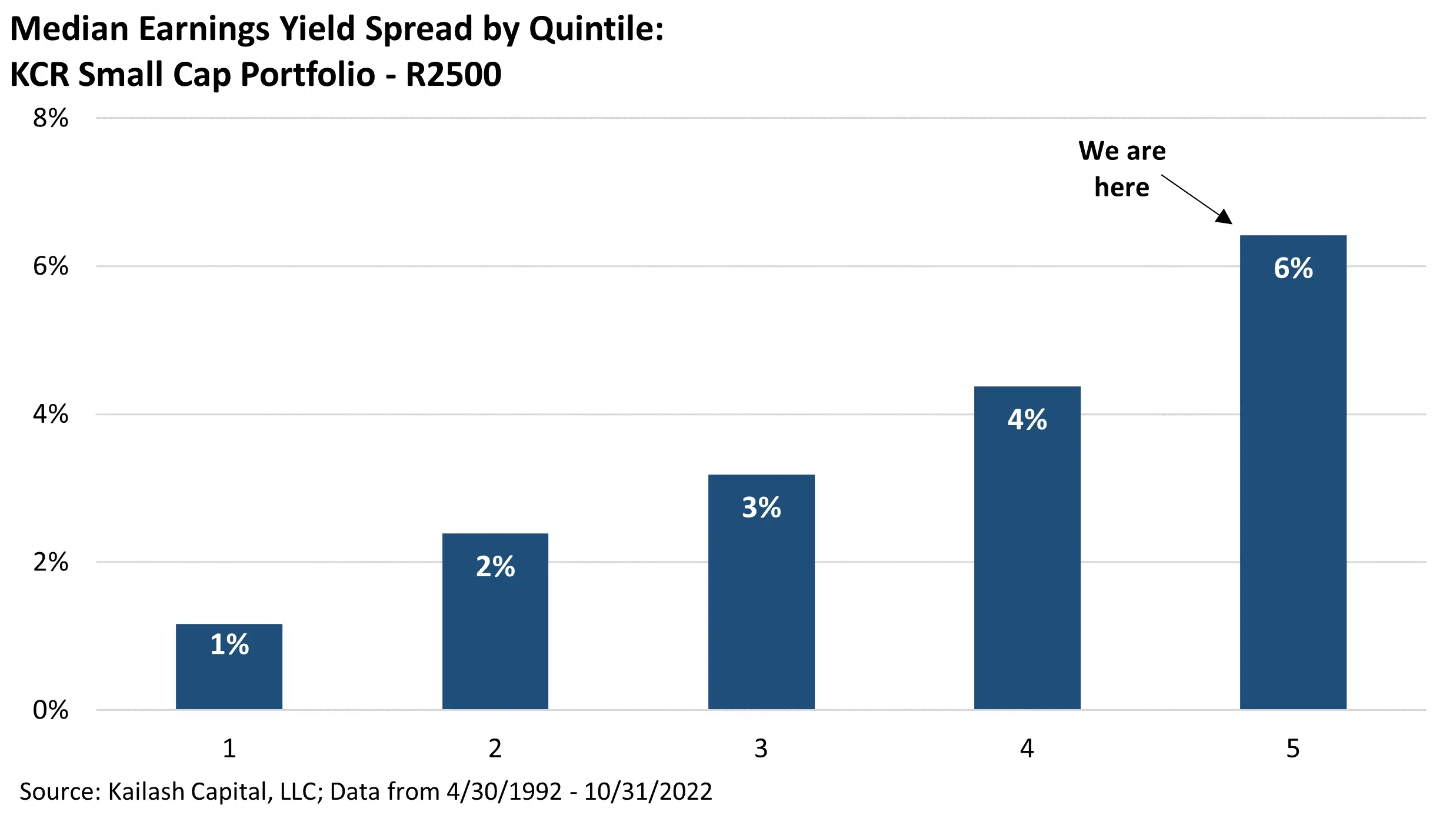 Median Earnings Yield Spread by Quintile KCR Small Cap Portfolio R2500 Median Earnings Yield Spread by Quintile KCR Small Cap Portfolio R2500