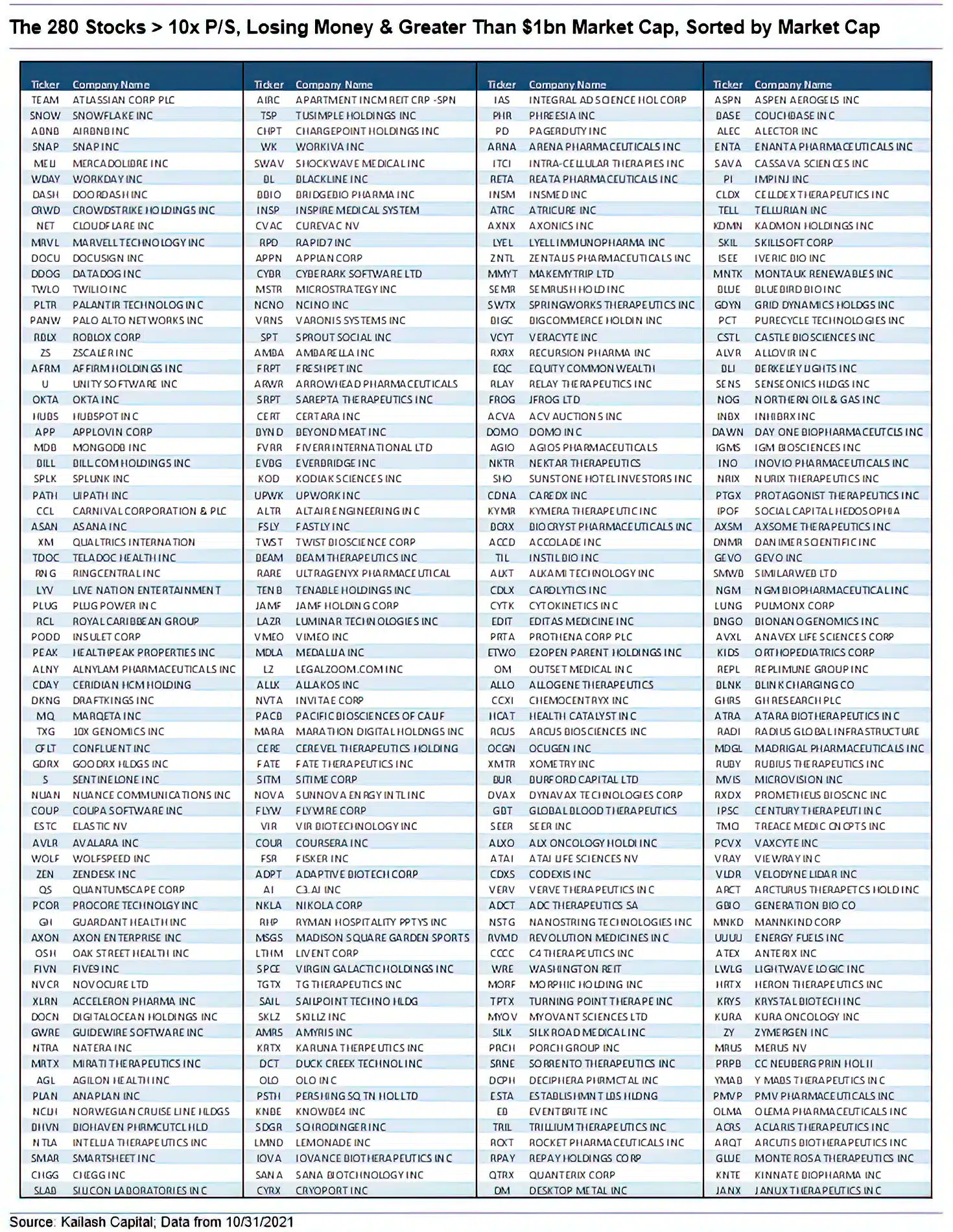 The 280 Stocks greater than 10x Price to Sales Losing Money Greater Than 1bn Market Cap Sorted by Market Cap The 280 Stocks greater than 10x Price to Sales Losing Money Greater Than 1bn Market Cap Sorted by Market Cap