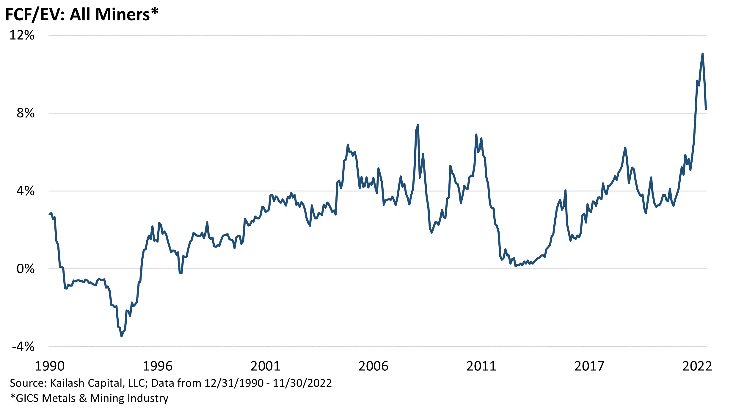 FCF to EV All Miners FCF to EV All Miners