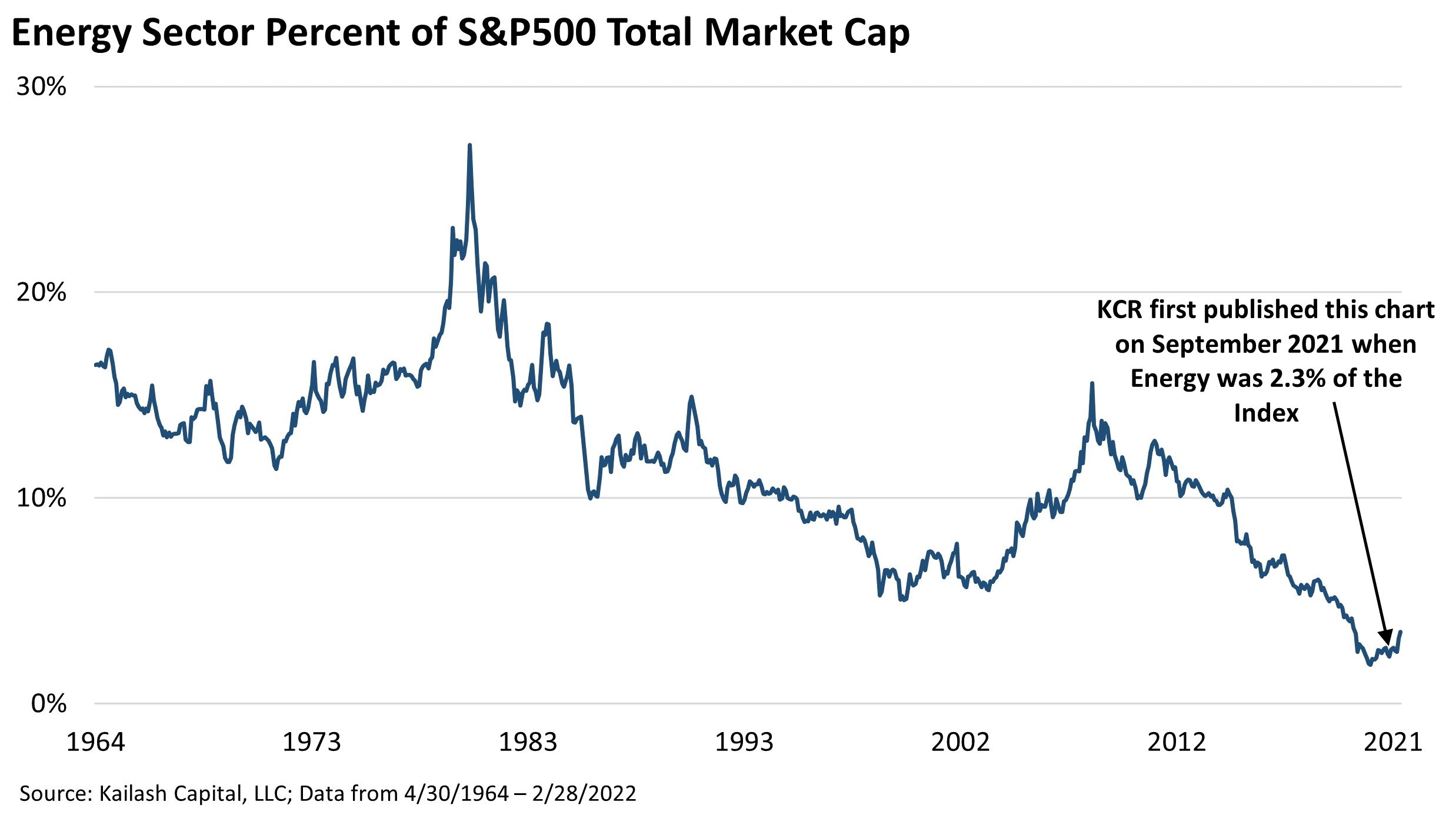 Energy Sector Percent of S&P500 Total Market Cap