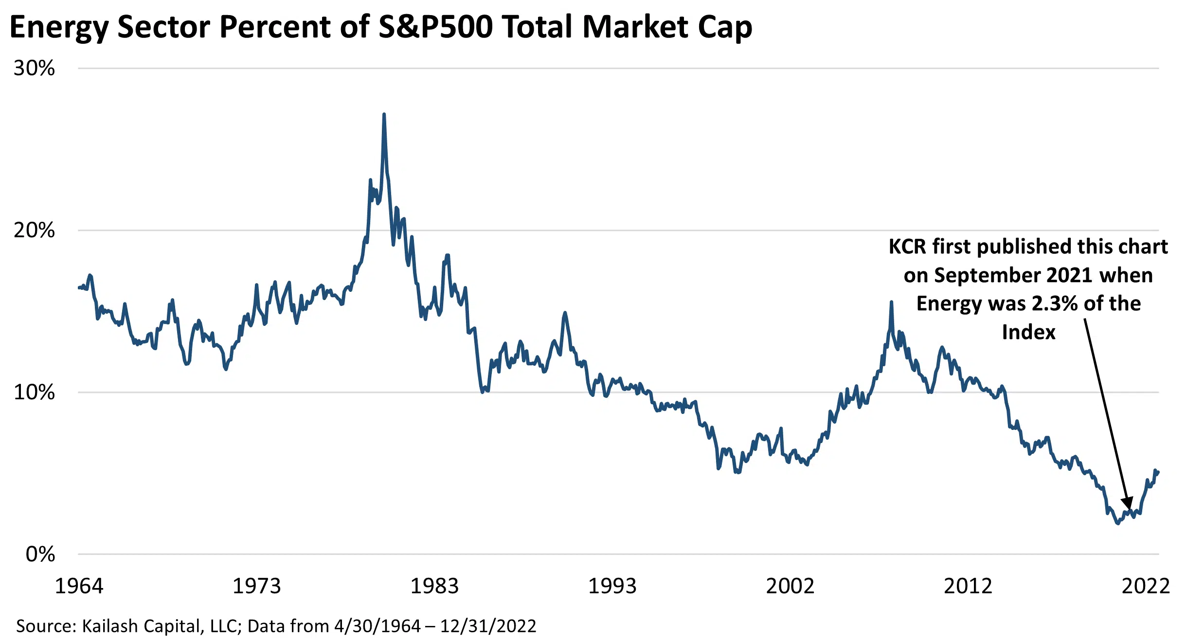 Energy Sector Percent of S&P500 Energy Sector Percent of S&P500