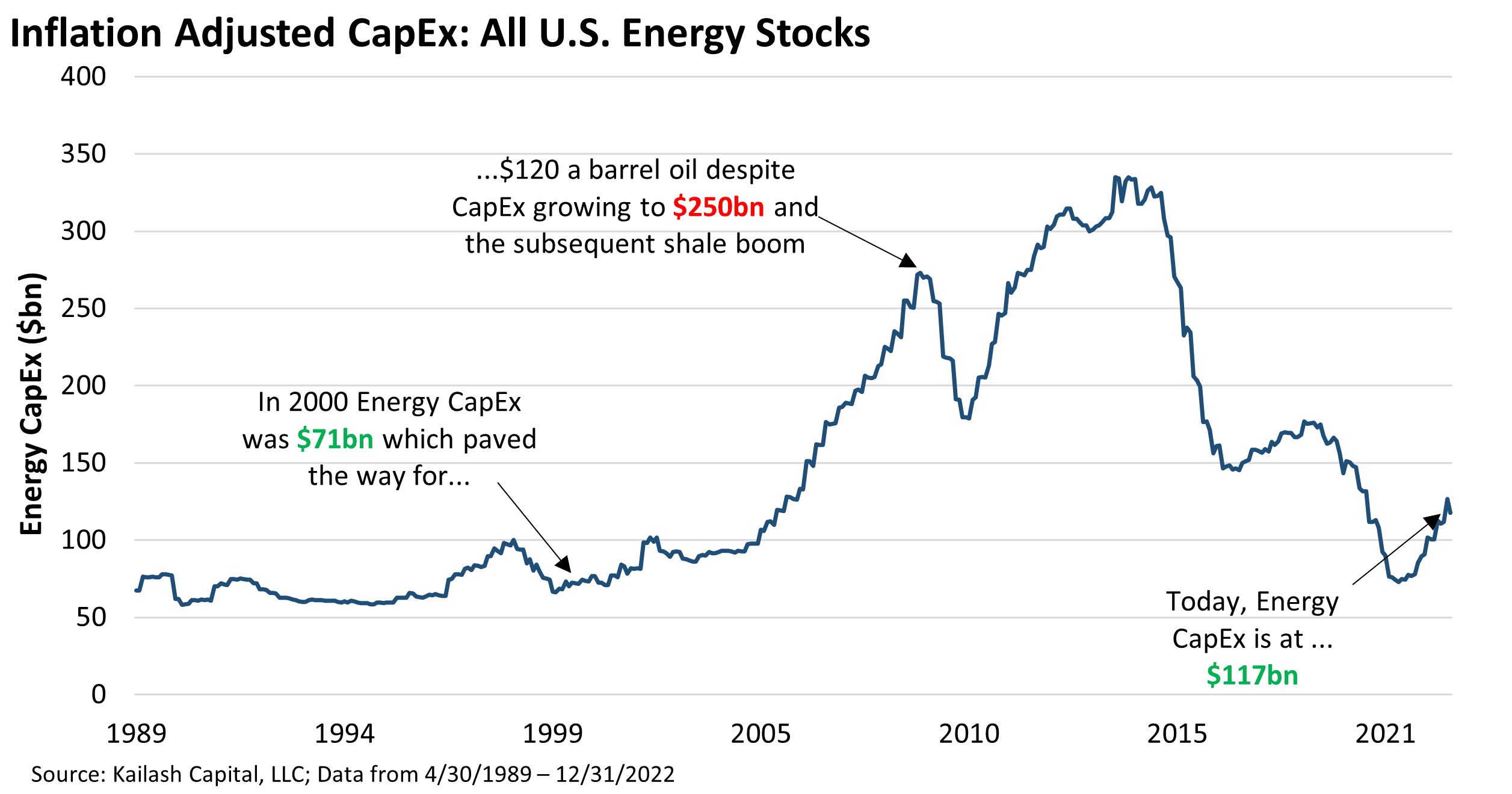 Inflation Adjusted CapEx: All US Energy Stocks Inflation Adjusted CapEx: All US Energy Stocks
