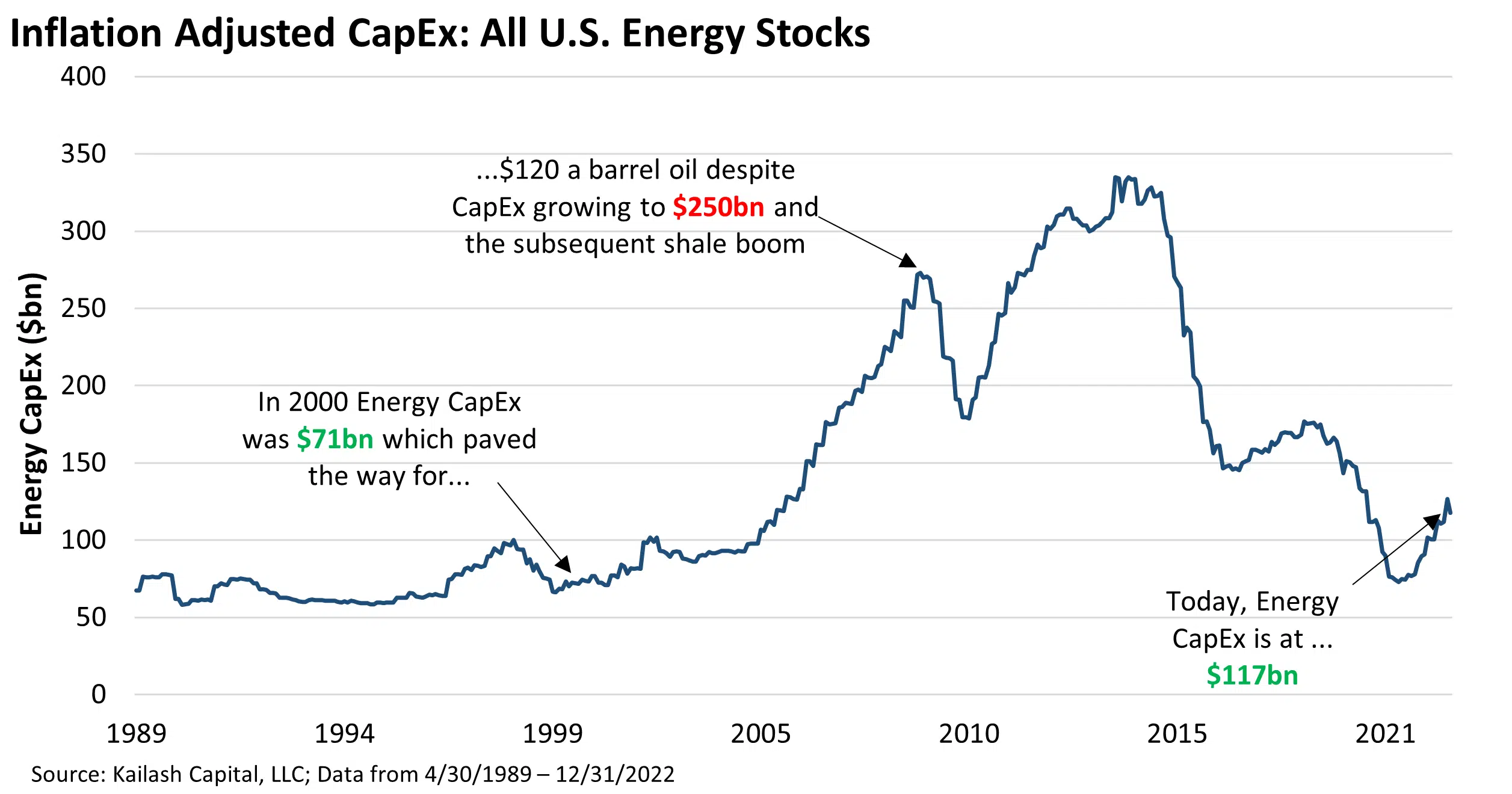 Inflation Adjusted CapEx: All US Energy Stocks Inflation Adjusted CapEx: All US Energy Stocks