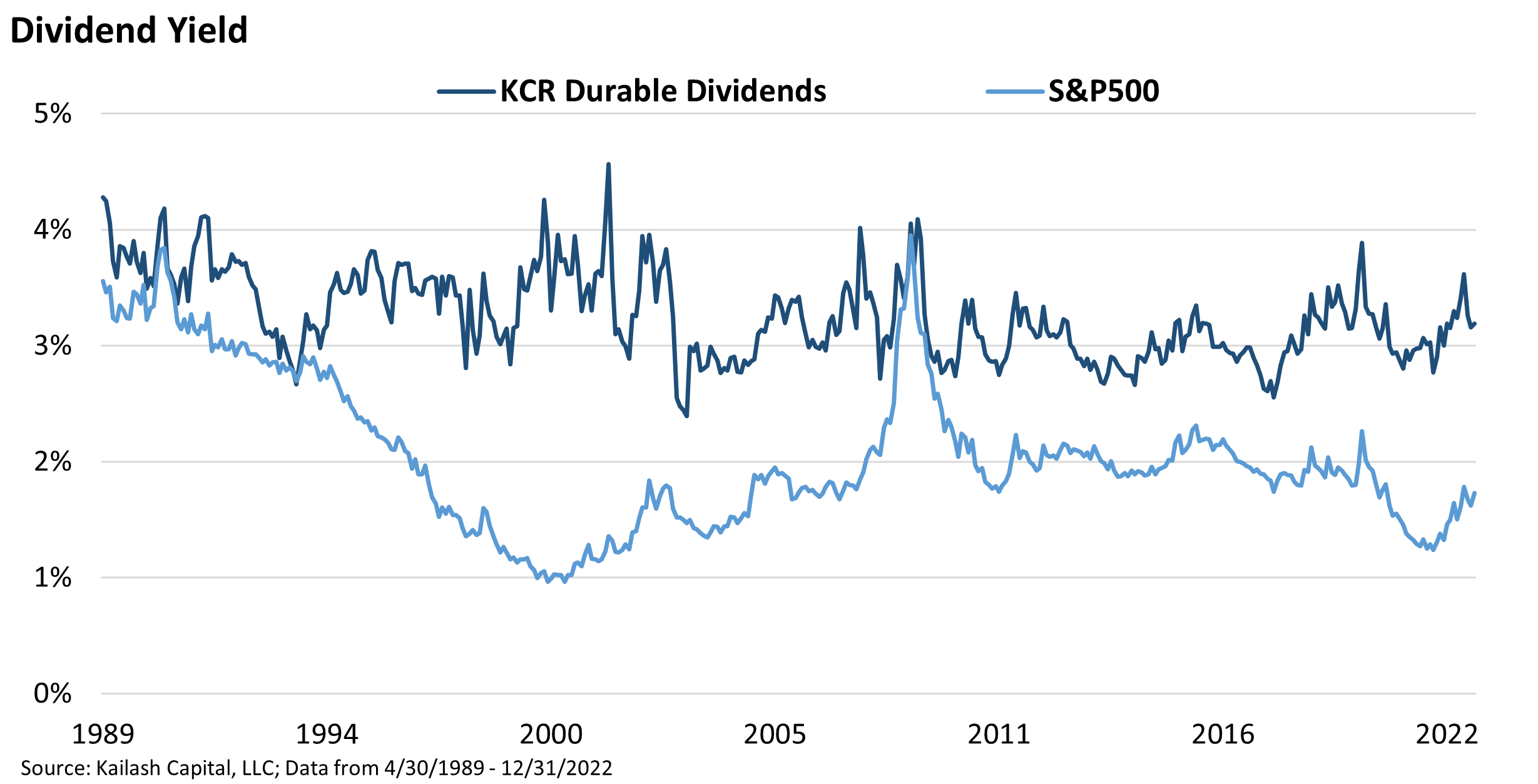 Dividend Yield Dividend Yield