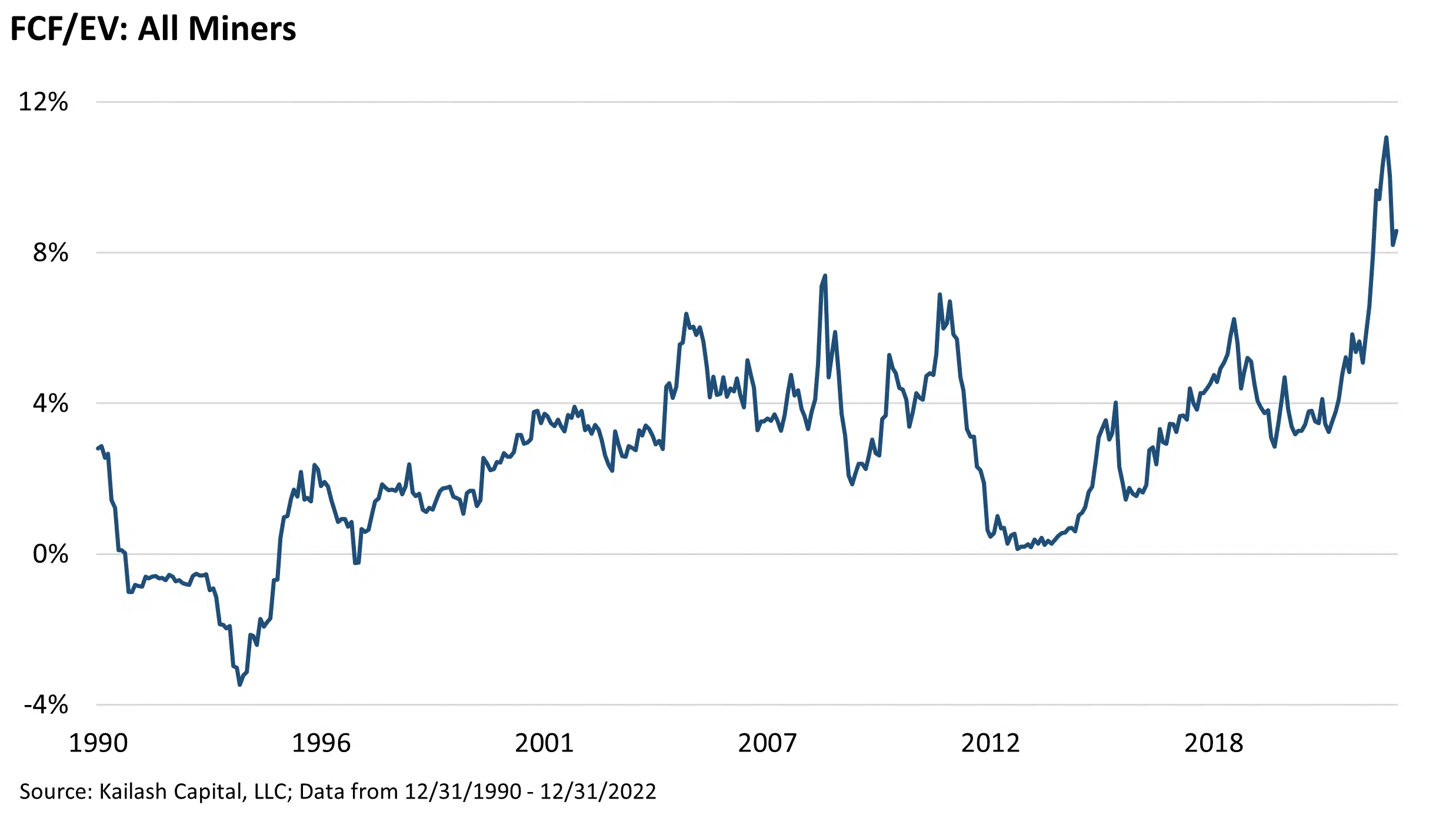 FCF/EV: All Miners FCF/EV: All Miners