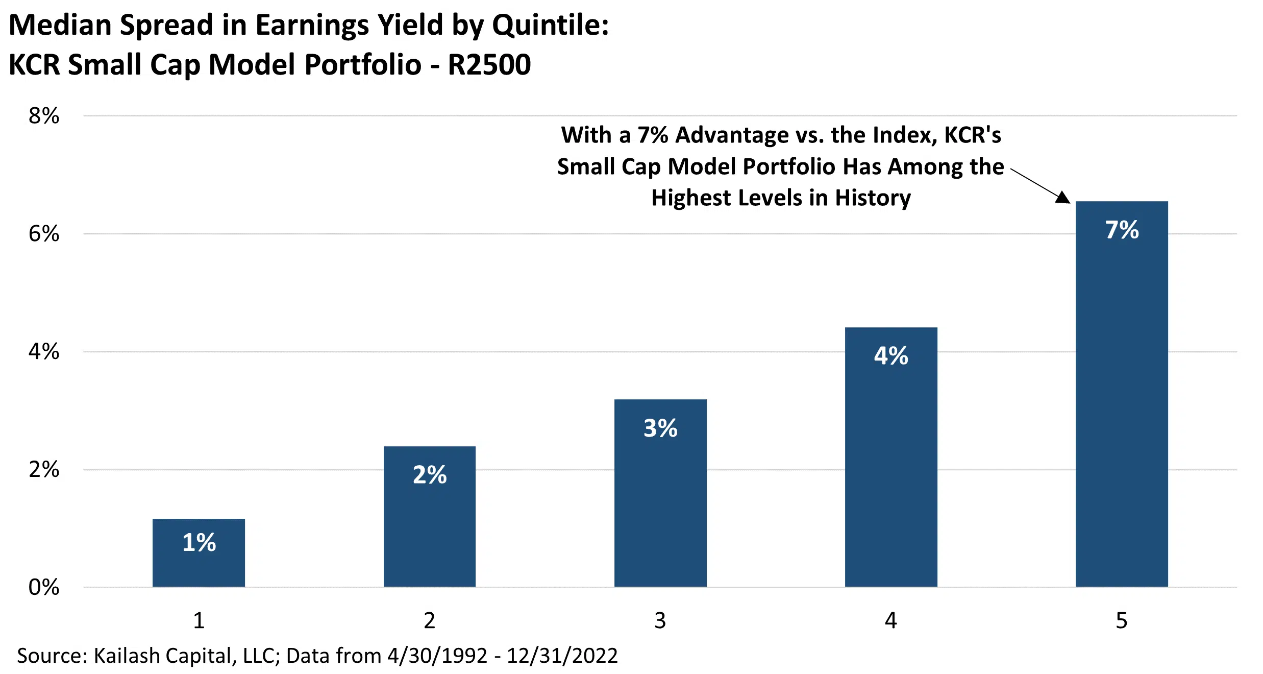 Median Spread of Earnings Yield Median Spread of Earnings Yield