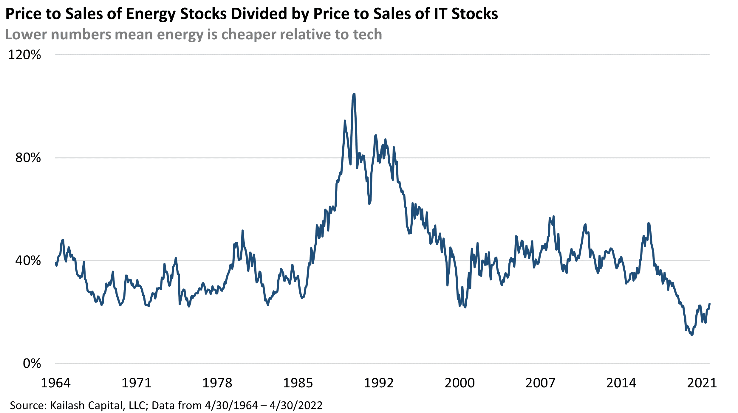 Price to Sales of Energy Stocks Divided by Price of Sales of IT Stocks