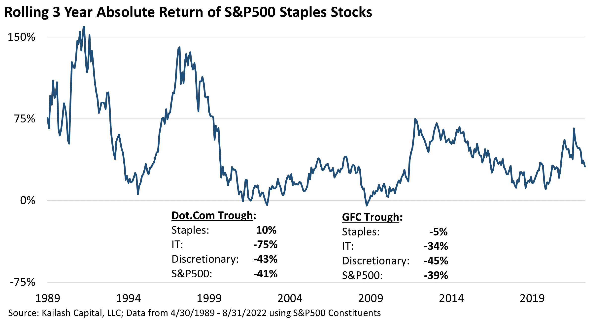 Rolling 3 Year Absolute Return of S&P500 Staples Stock