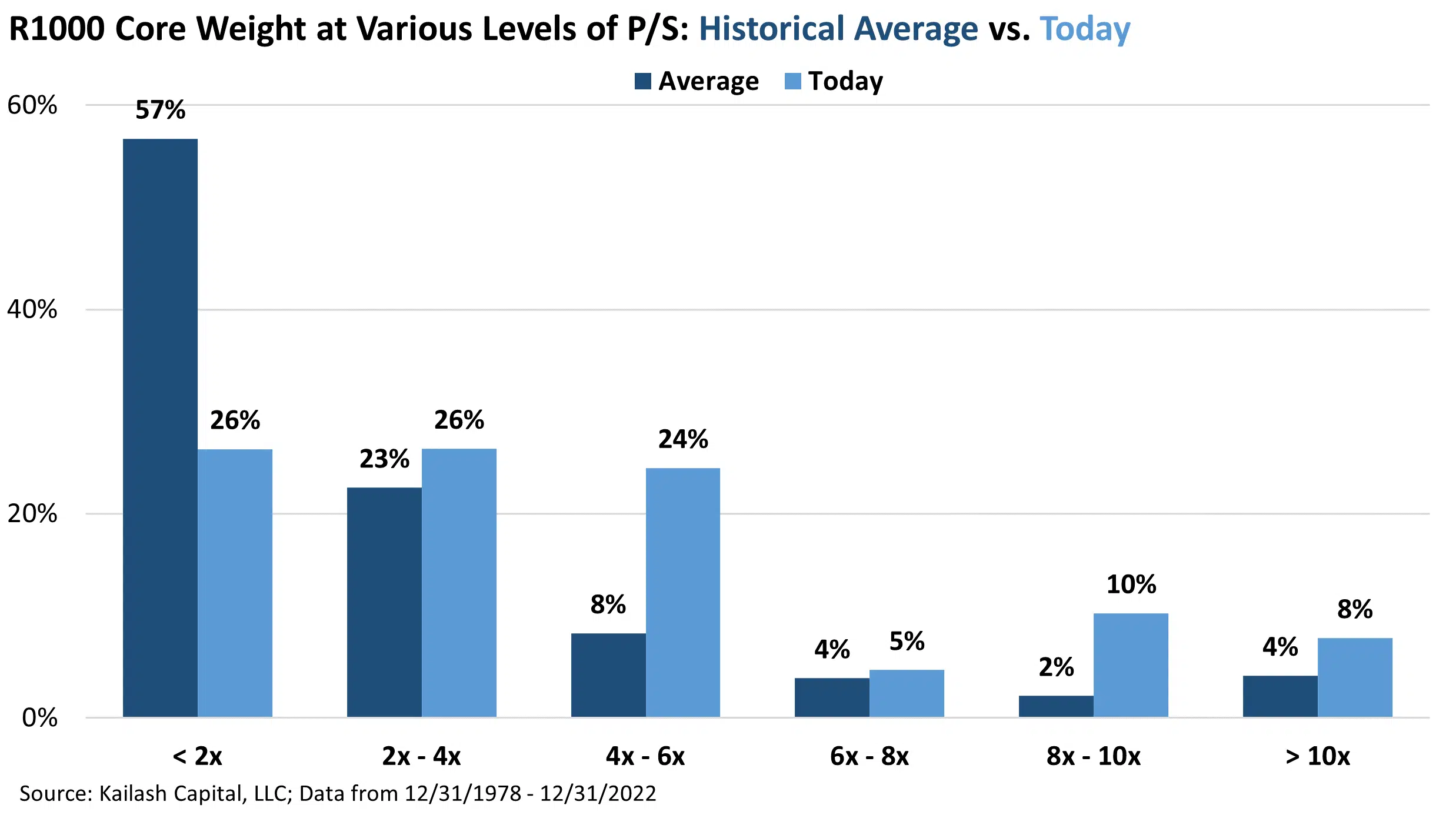 R1000 Core Weight at Various Levels of P/S R1000 Core Weight at Various Levels of P/S