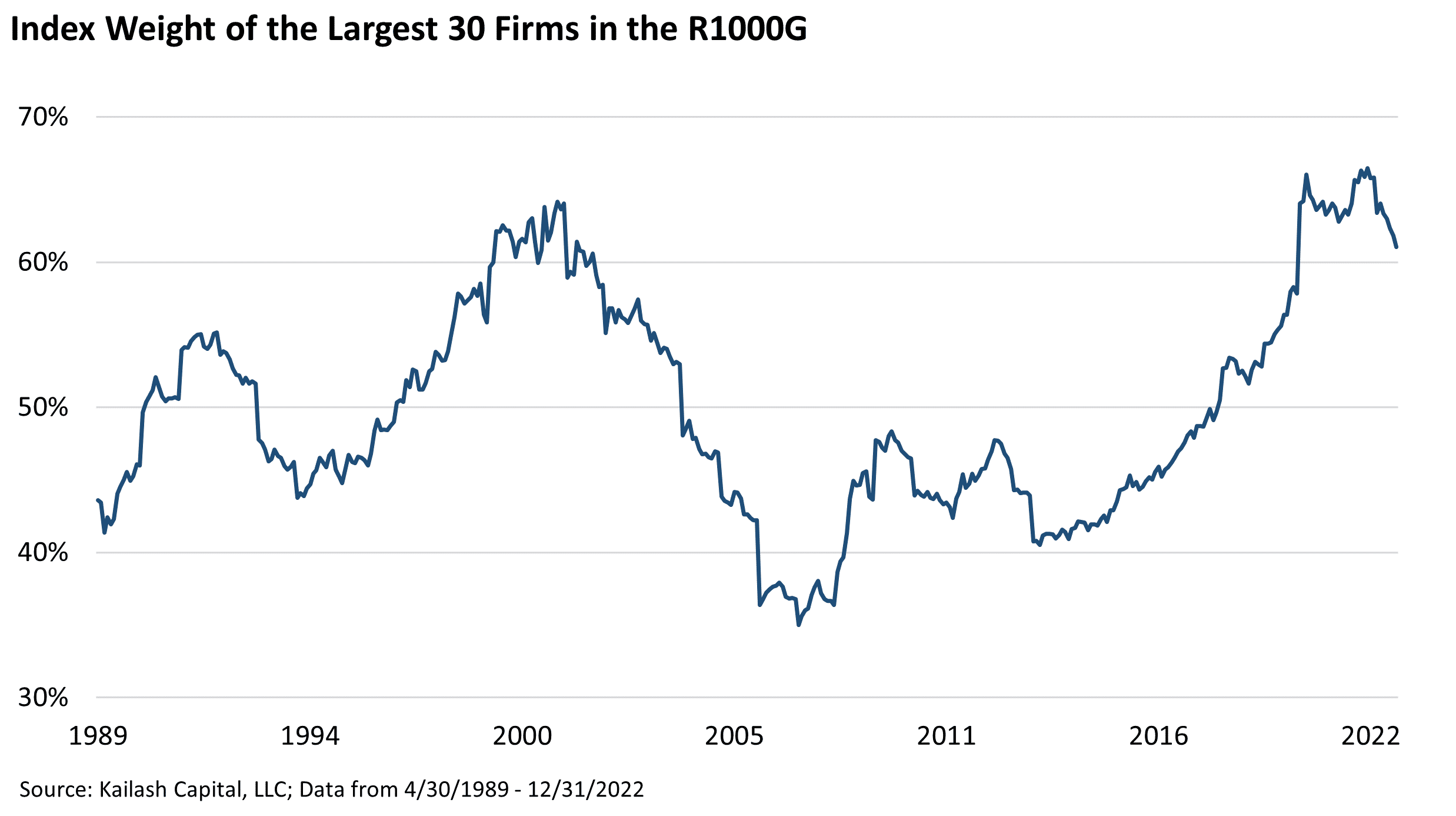 Index Weight of the Largest 30 Firms Index Weight of the Largest 30 Firms