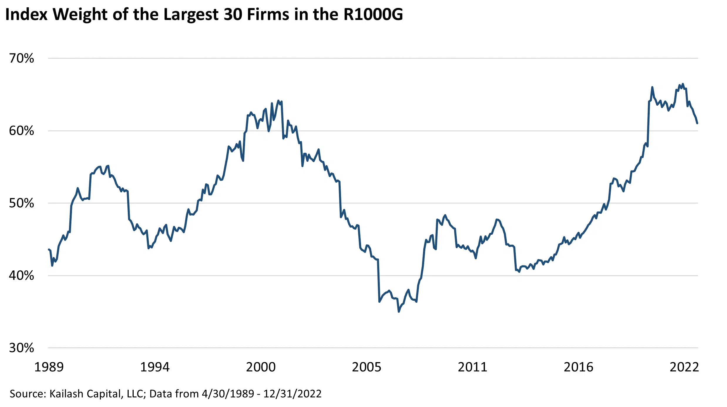 Index Weight of the Largest 30 Firms Index Weight of the Largest 30 Firms