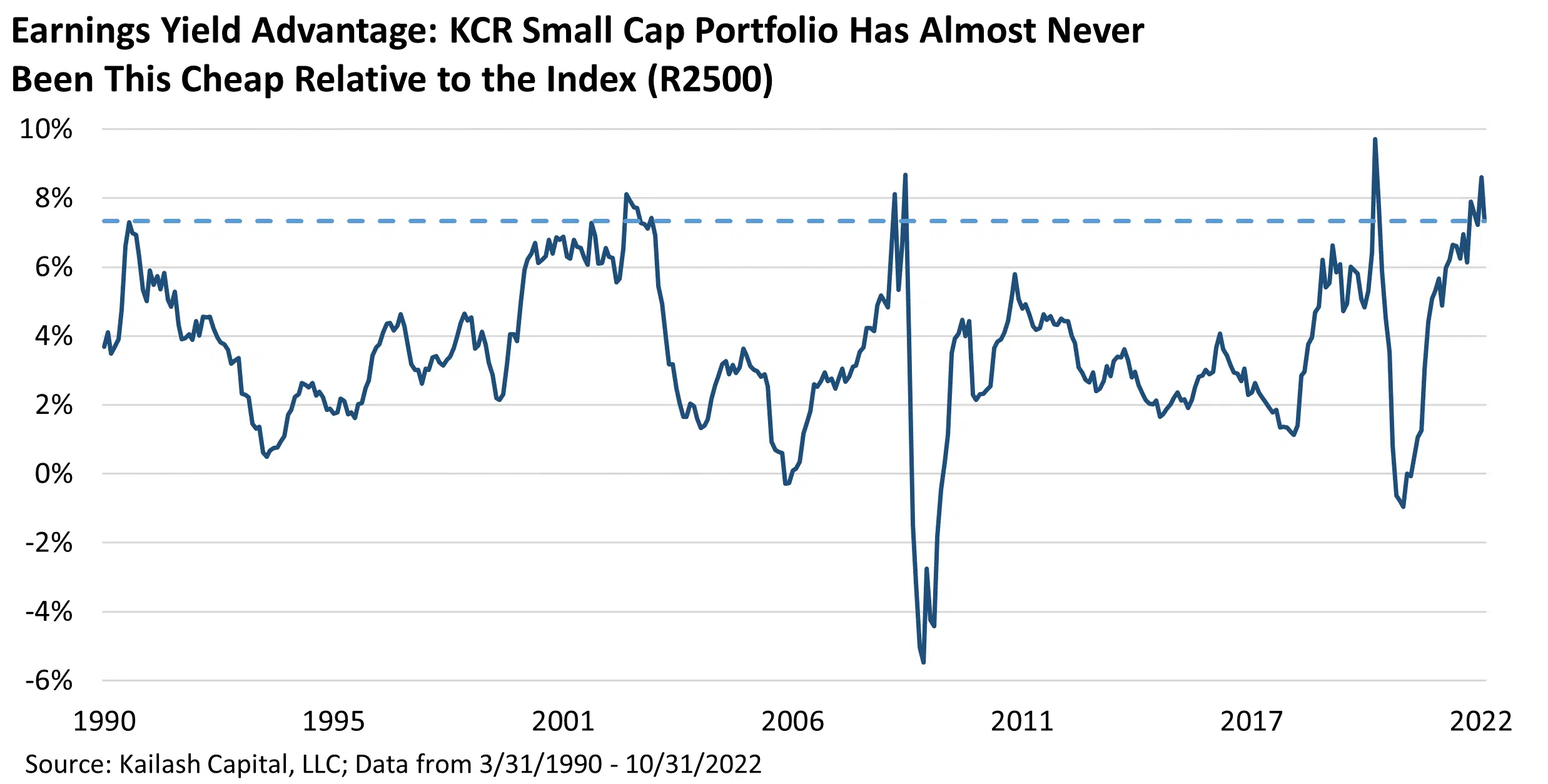 Earnings Yield Advantage: KCR Small Cap Portfolio Earnings Yield Advantage: KCR Small Cap Portfolio