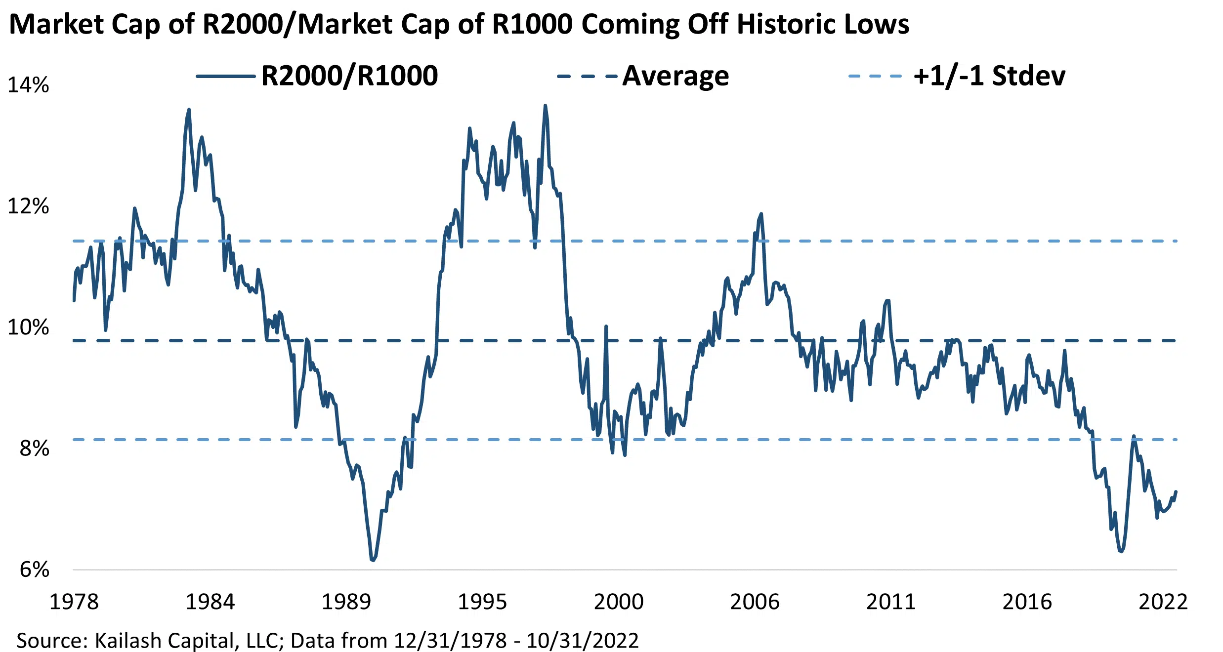 Market Cap of R2000/Market Cap of R1000 Coming Off Historic Lows Market Cap of R2000/Market Cap of R1000 Coming Off Historic Lows