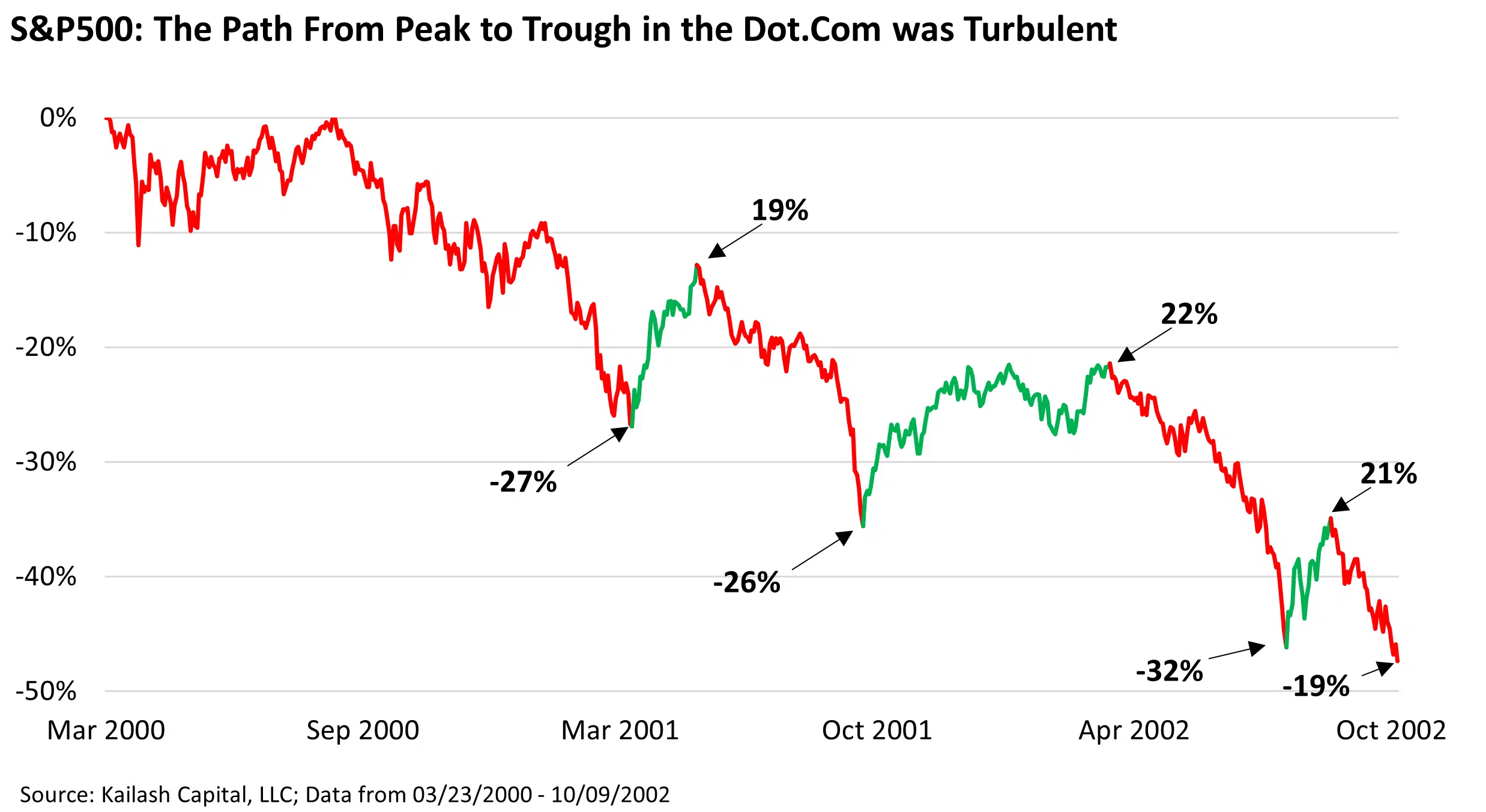 S&P500: The Path From Peak to Trough in the Dot.Com was Turbulent S&P500: The Path From Peak to Trough in the Dot.Com was Turbulent